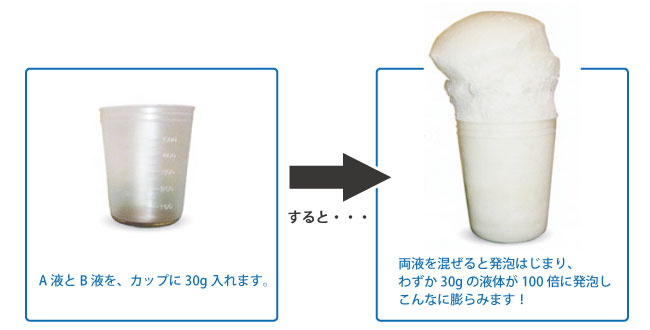 ウレタンの発泡前と発砲後