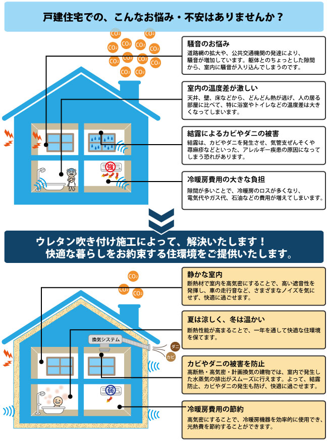 戸建住宅での、こんなお悩み・不安はありませんか？
